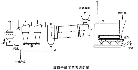回轉(zhuǎn)烘干機(jī)工藝流程圖 回轉(zhuǎn)烘干機(jī)工藝流程圖