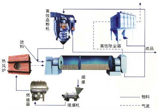 脫硫石膏烘干機(jī)結(jié)構(gòu)圖 脫硫石膏烘干機(jī)結(jié)構(gòu)圖